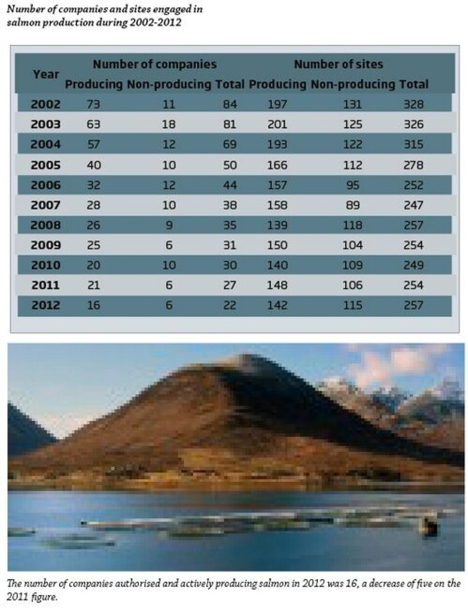 The Annual Fish Farm Production Survey 2012: 2012 was a top year for Scottish salmon production