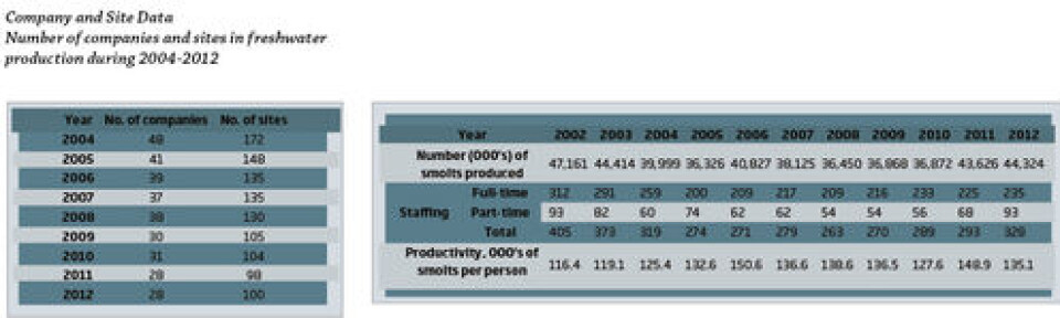 The Annual Fish Farm Production Survey 2012: 2012 was a top year for Scottish salmon production