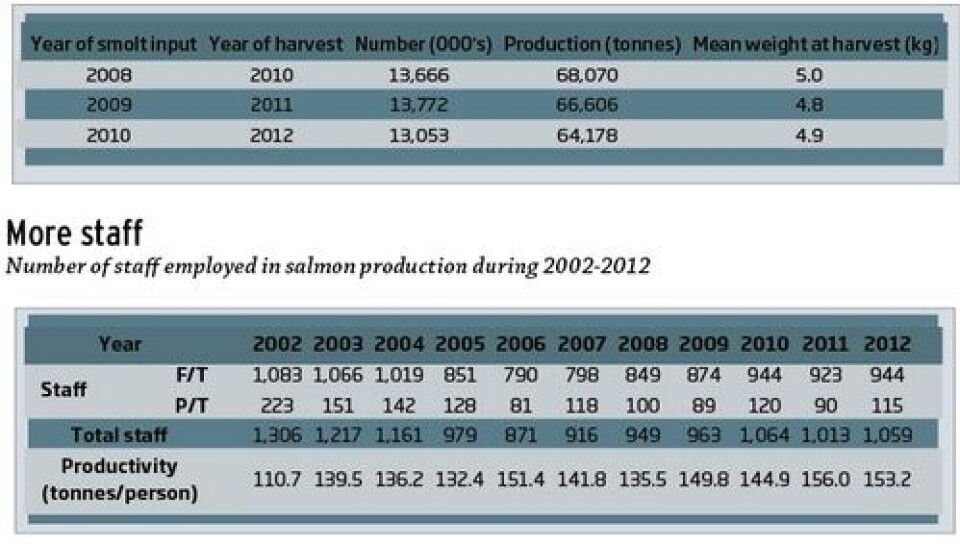The Annual Fish Farm Production Survey 2012: 2012 was a top year for Scottish salmon production