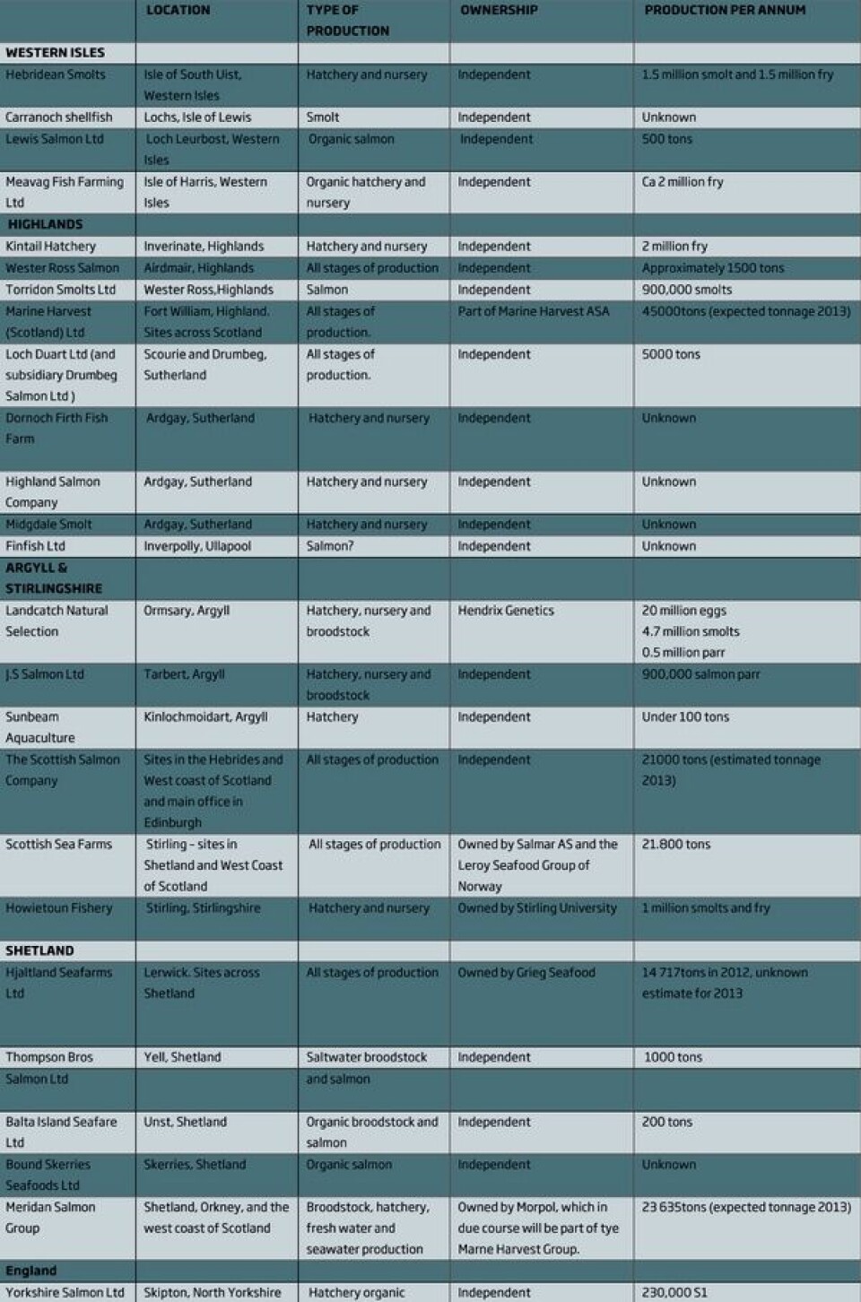 The structure of the Scottish salmon farming industry 2013