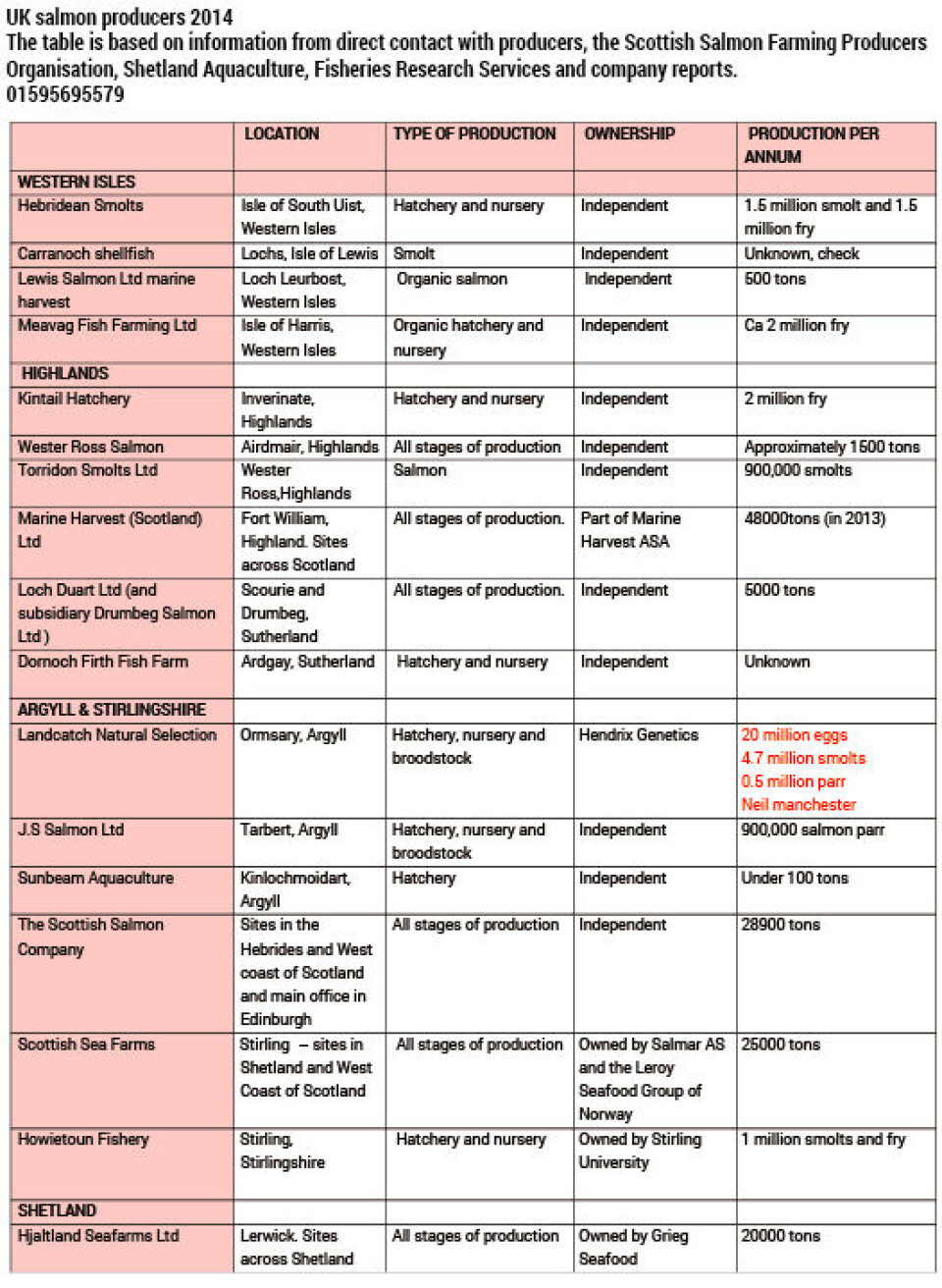 The structure of the Scottish salmon farming industry in 2014