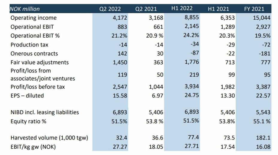 SalMar results for the first halves of 2022 and 2021.