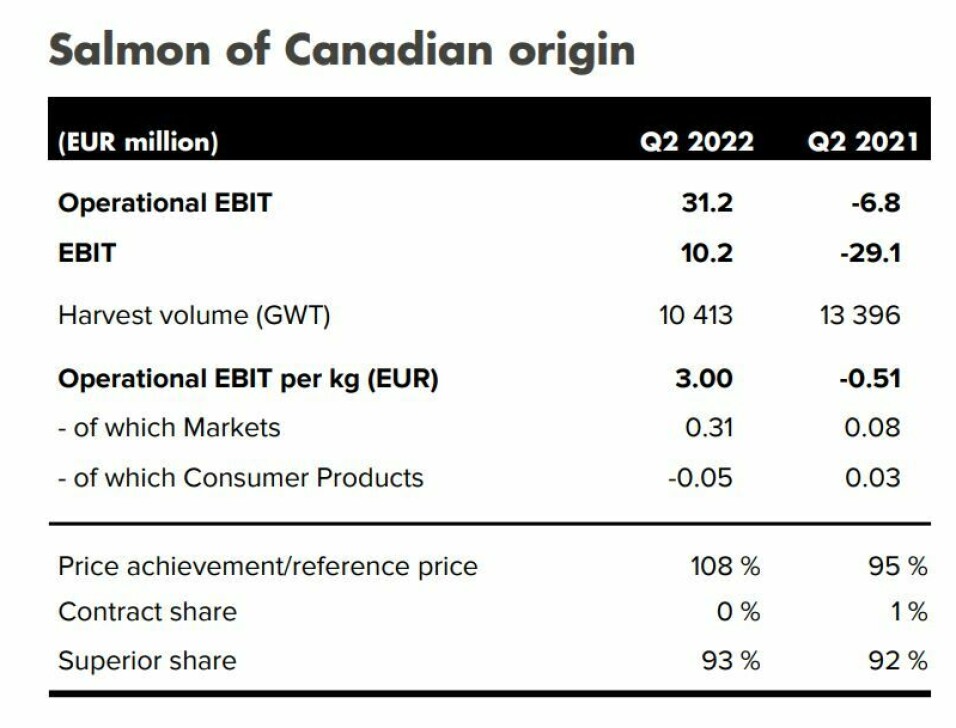 Mowi Canada is back in the black for Q2 thanks to high prices, increased volumes and reduced cost. Click image to enlarge.