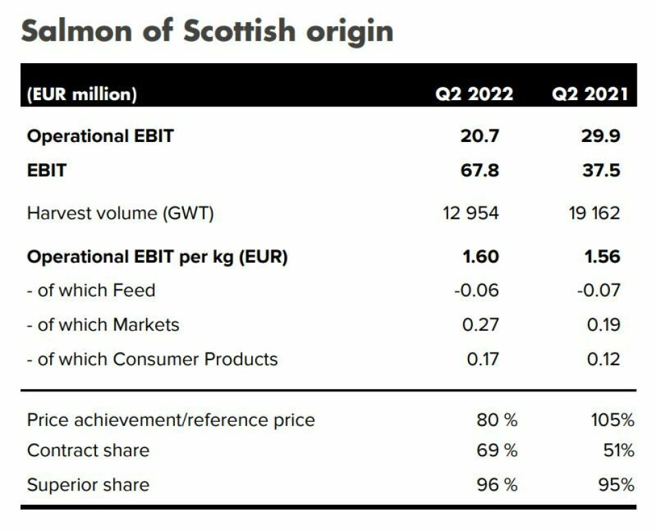 Mowi Scotland was unable to capitalise on sky-high prices for salmon in Q2.