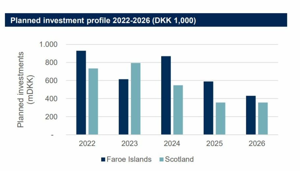Bakkafrost will spend more money in Scotland than the Faroes next year as it builds post-smolt capacity.