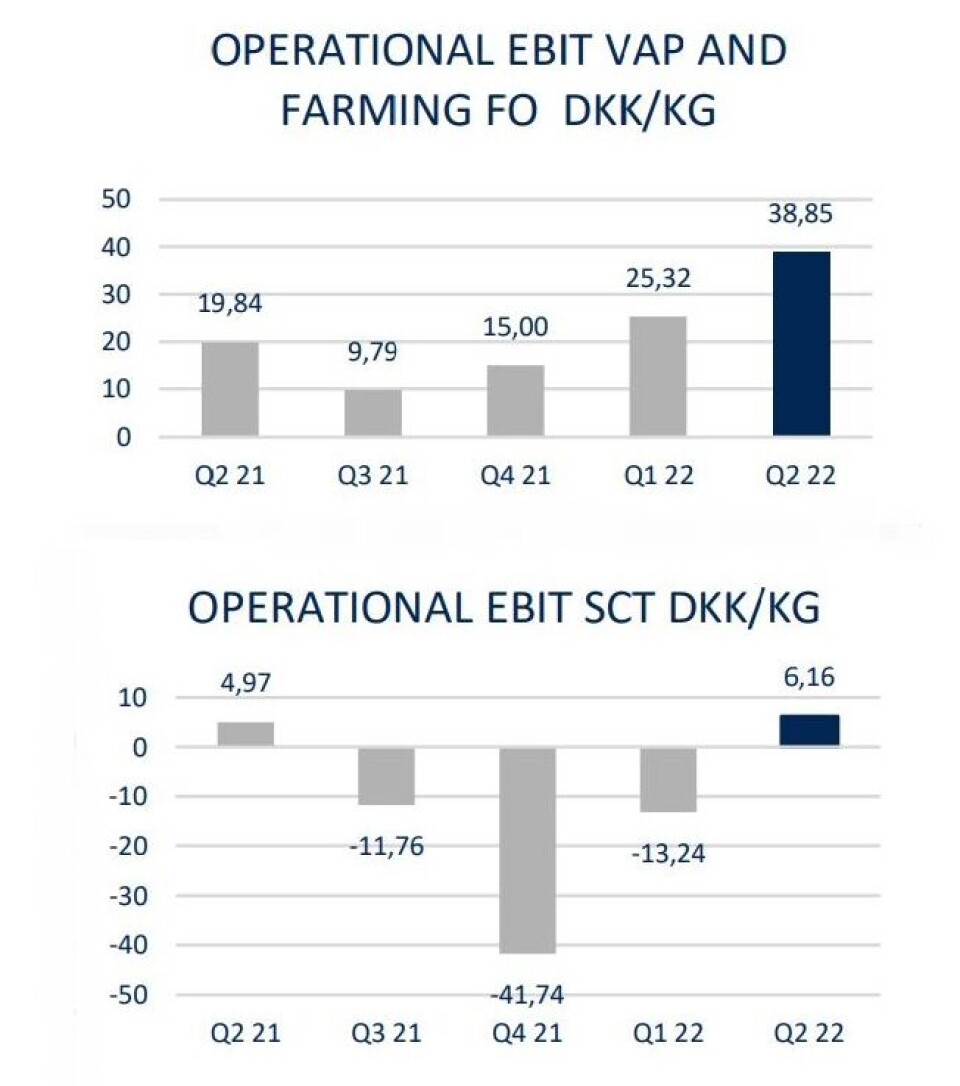 Bakkafrost's value added products and farming operations in the Faroes (top chart) was responsible for most of the company's earnings, making DKK 38.85 per kilo. The Scottish farming operation (bottom table) made DKK 6.16 per kilo, a turnaround after previous losses.