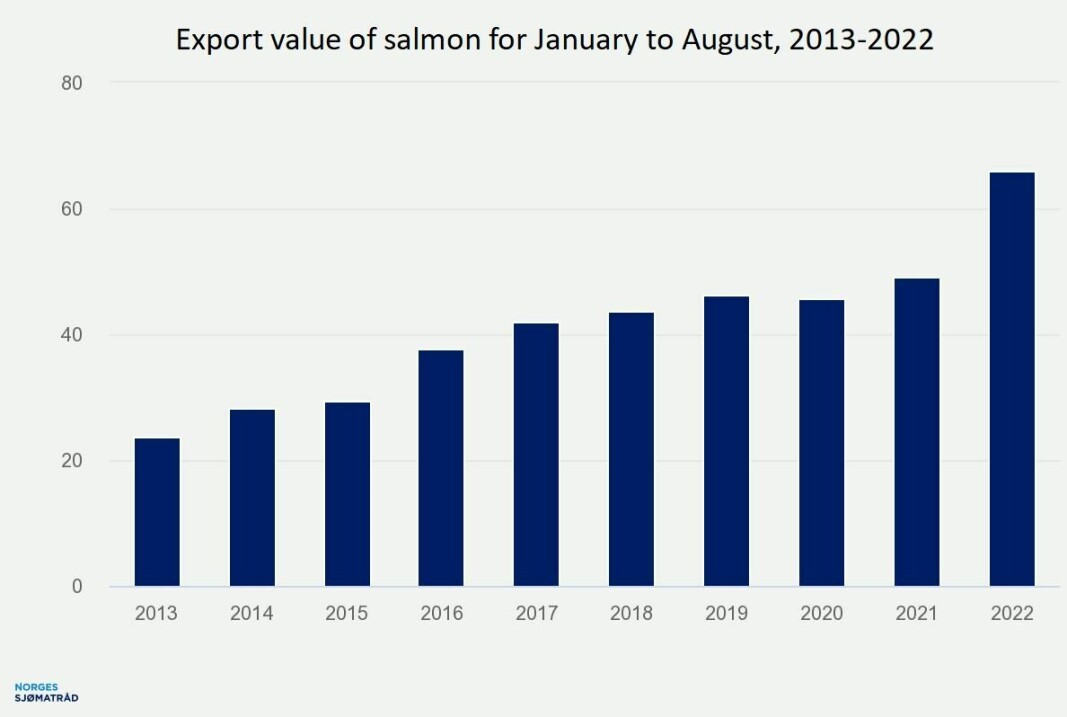 Norway's salmon export earnings (in NOK billions) for the first eight of 2022 are much higher than in previous years.