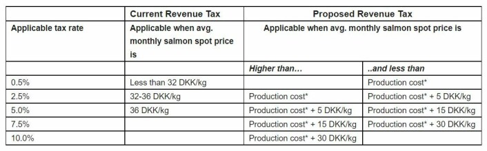 * The thresholds are based on the average annual production cost for the Faroese salmon industry. For 2023, an average production cost of 39.15 DKK/kg will be applied. * The thresholds are based on the average annual production cost for the Faroese salmon industry. For 2023, an average production cost of 39.15 DKK/kg will be applied.