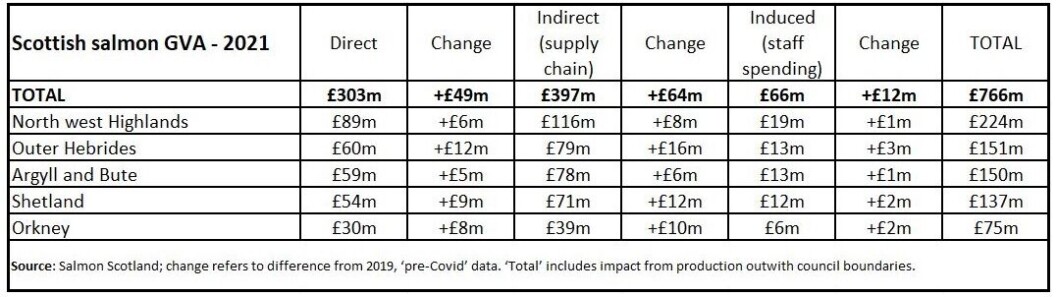 Figures from Salmon Scotland show the increase in GVA for the country as a whole and the five salmon producing regions. Figures from Salmon Scotland show the increase in GVA for the country as a whole and the five salmon producing regions.