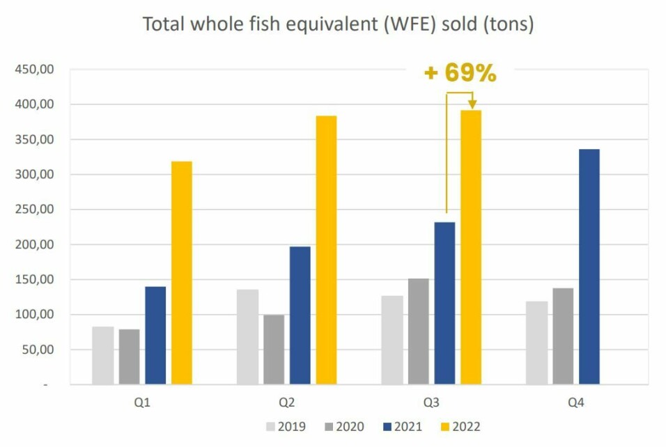 The Kingfish Company has steadily increased sales as harvest volume has increased. The company says demand for its products outstrips supply.
