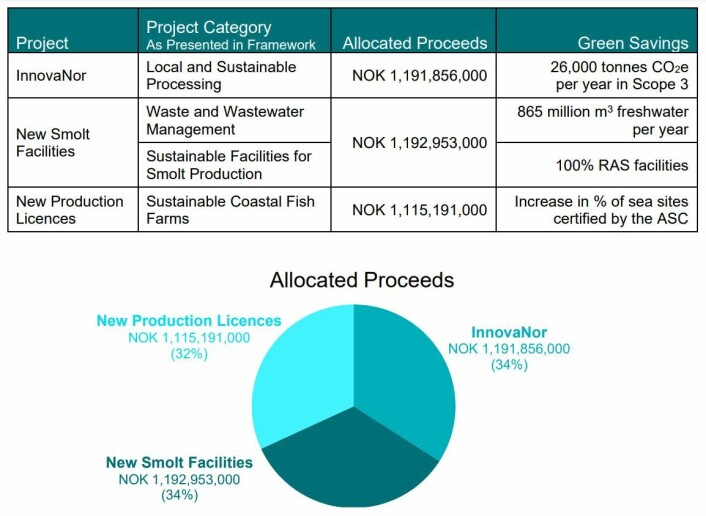SalMar has split the proceeds of its green bond issue three ways. SalMar has split the proceeds of its green bond issue three ways.