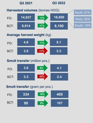 The average weight of fish harvested by Bakkafrost in the Faroes increased by 11% to 5.1 kg in Q3, while biological problems meant that in Scotland it dropped by 11% to 3.3 kg. The average weight of fish harvested by Bakkafrost in the Faroes increased by 11% to 5.1 kg in Q3, while biological problems meant that in Scotland it dropped by 11% to 3.3 kg.