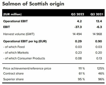 Mowi Scotland's operational EBIT (operating profit) fell sharply because of mortalities. Mowi Scotland's operational EBIT (operating profit) fell sharply because of mortalities.