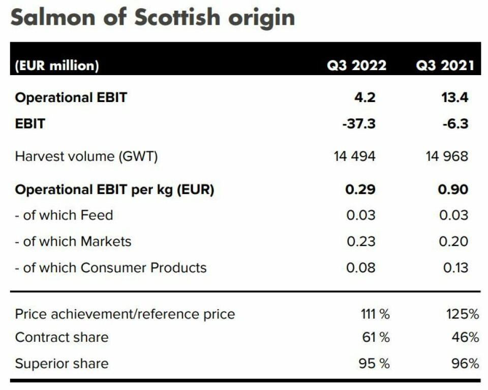 Mowi Scotland's operational EBIT (operating profit) fell sharply because of mortalities.