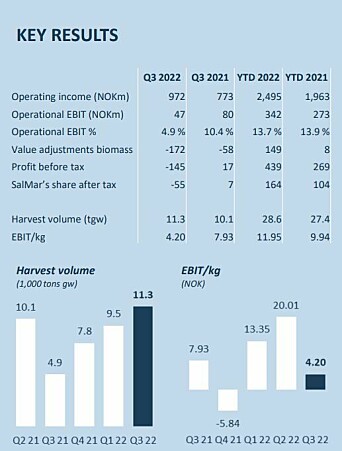 Scottish Sea Farms made higher revenue but a lower operating profit in Q3 and has reduced harvest guidance after biological problems.