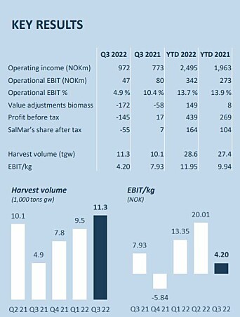 Scottish Sea Farms made higher revenue but a lower operating profit in Q3 and has reduced harvest guidance after biological problems. Scottish Sea Farms made higher revenue but a lower operating profit in Q3 and has reduced harvest guidance after biological problems.