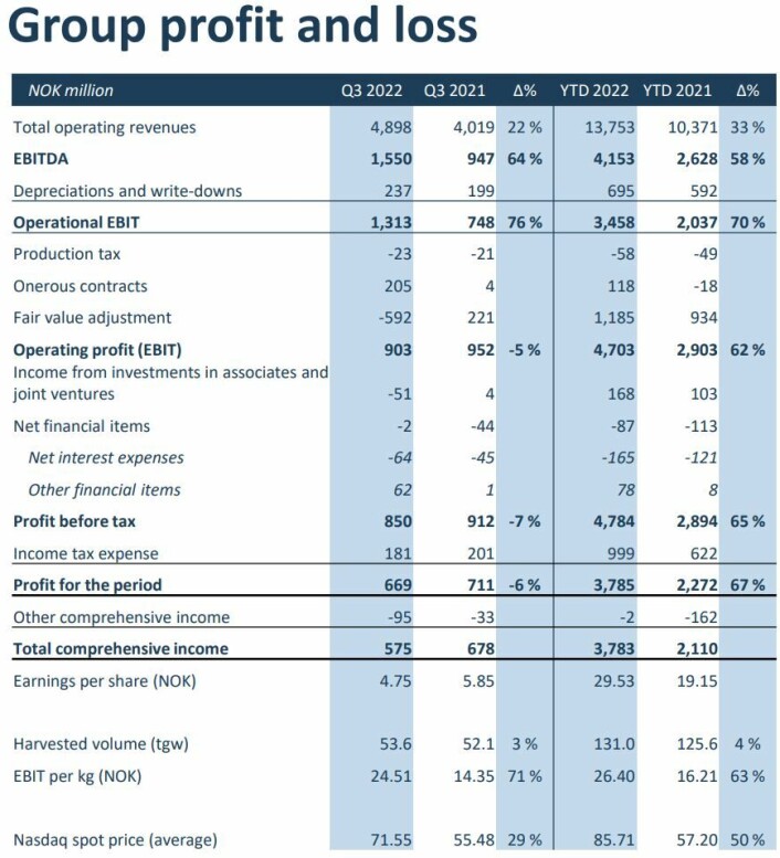 SalMar made operational EBIT of NOK 1.313 bn in Q3, and profit after tax of NOK 669 m. SalMar made operational EBIT of NOK 1.313 bn in Q3, and profit after tax of NOK 669 m.
