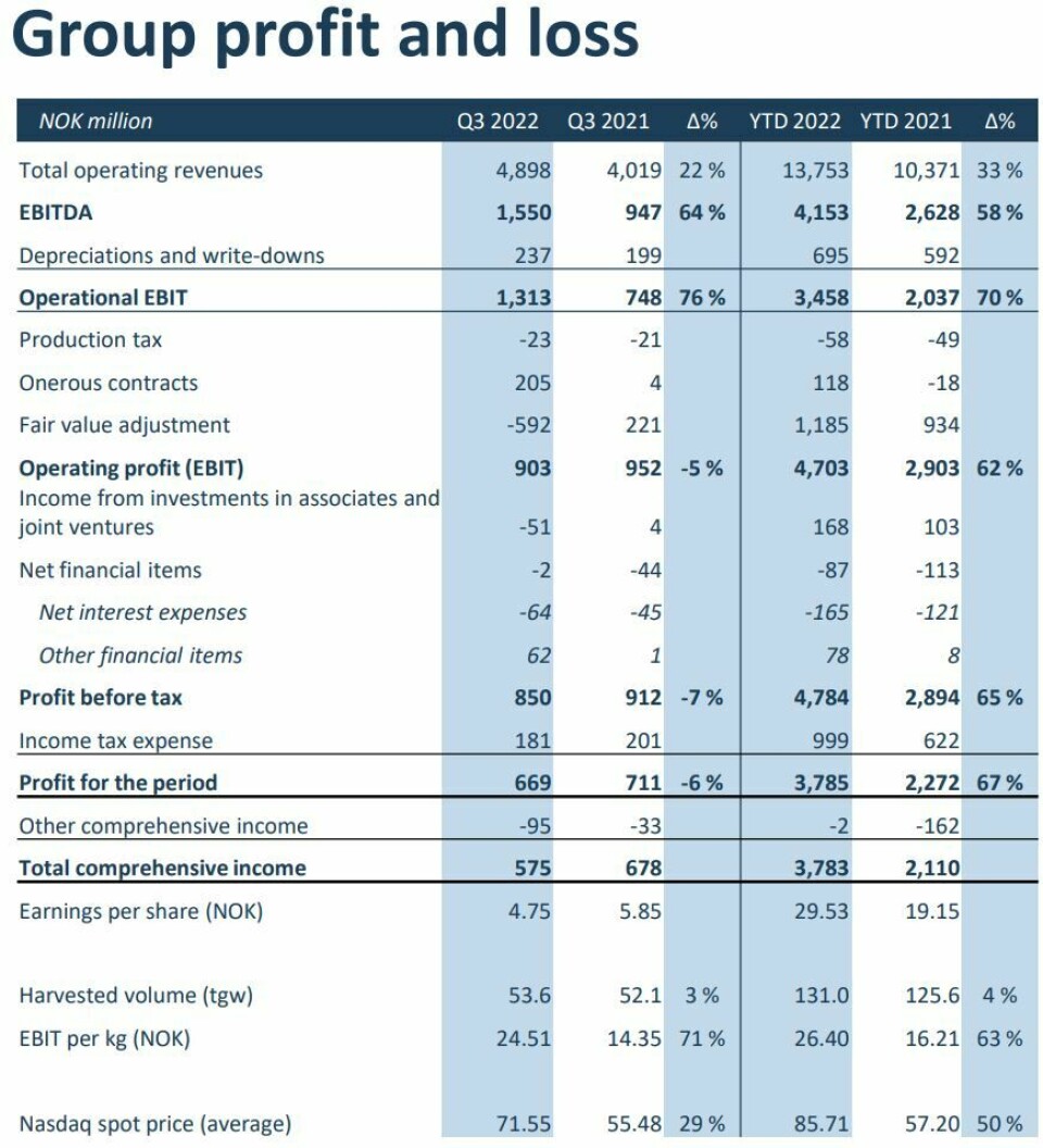 SalMar made operational EBIT of NOK 1.313 bn in Q3, and profit after tax of NOK 669 m.