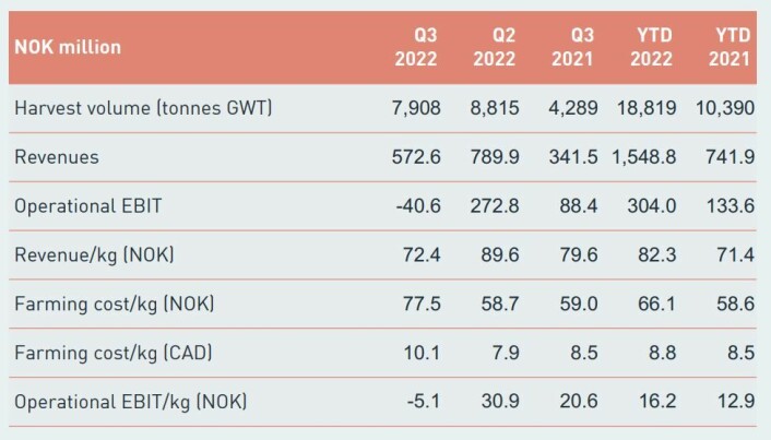 Grieg BC made an operational EBIT of NOK -40.6 m in Q3. Grieg BC made an operational EBIT of NOK -40.6 m in Q3.