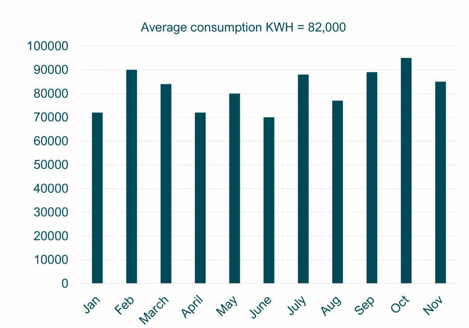 Andfjord Salmon's electricity consumption is relatively low.