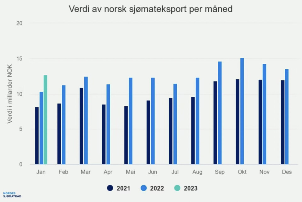 January was the 17th month in a row in which the value of Norwegian seafood exports exceeded NOK 10 billion. In August 2021, seafood exports were worth NOK 9.6 bn.