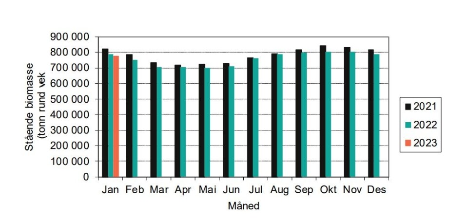 Standing biomass for salmon in Norway for the last three years.