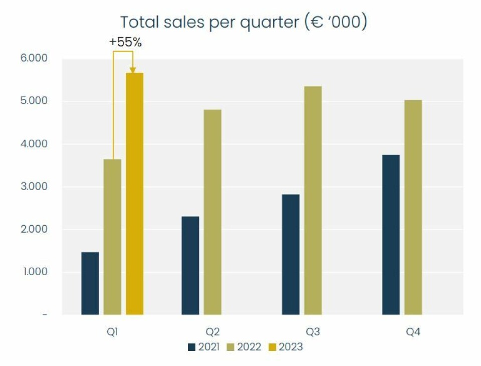 Kingfish sales reached a new high in Q1 due to higher prices and increased volume.