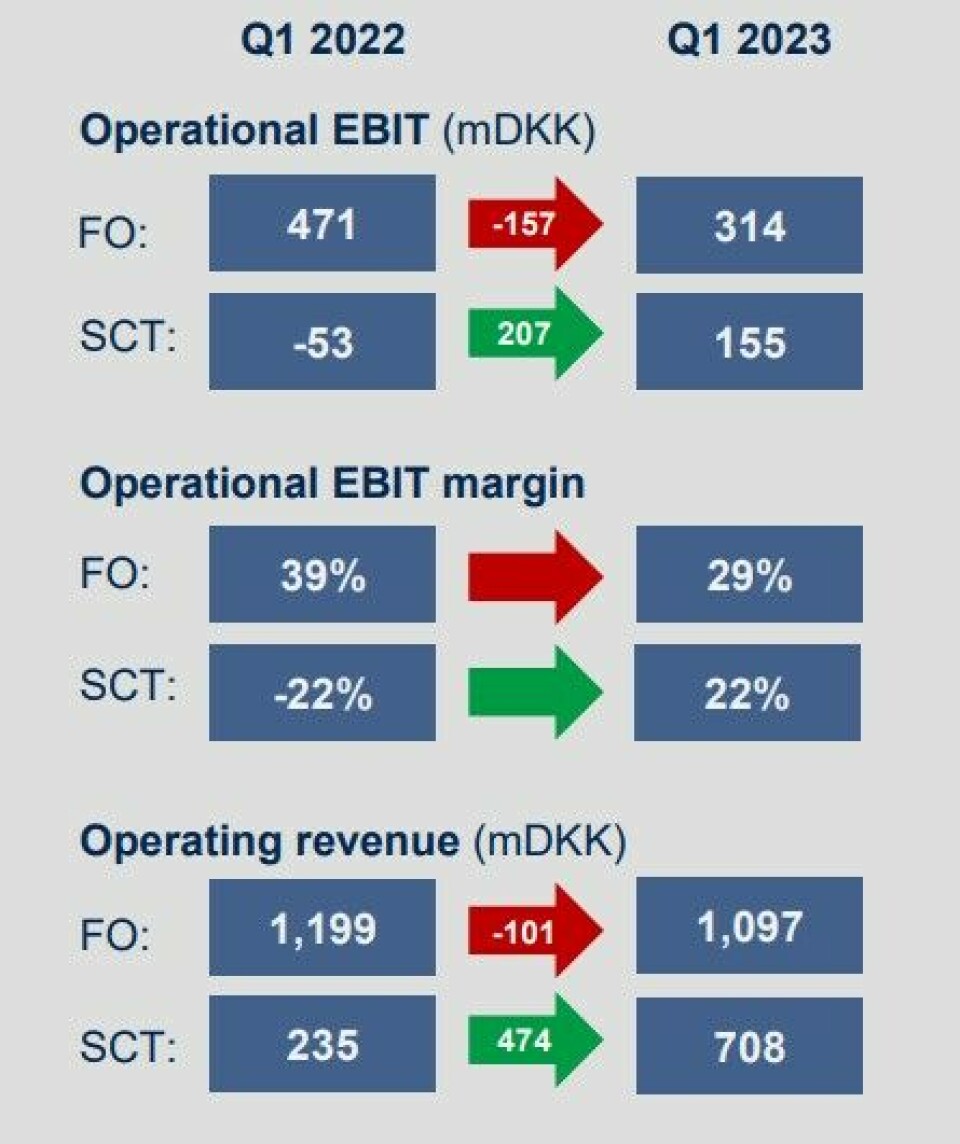 Bakkafrost Scotland's Q1 results were hugely improved, although not as strong as the Faroes division.