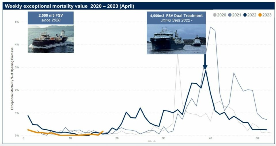 Bakkafrost Scotland had lower mortality in Q1 2023 (orange line), thanks in large part of the extra treatment capacity provided by the Ronja Star wellboat. But the big test is yet to come, says the company.
