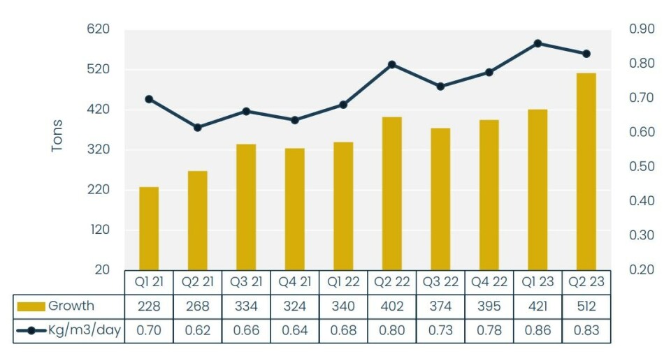 Biomass grew by 91 tonnes in Q2 as the company began to make use of the first six of 18 tanks in Phase 2 of its land-based fish farm.