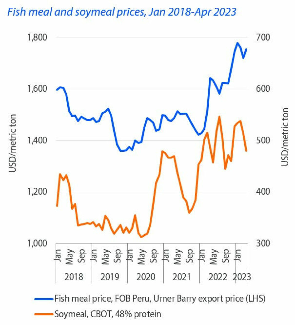 Fish meal prices have been high and are set to remain so, says Rabobank analyst Gorjan Nikolik. 'High prices as supply contracts will force rationing and substitution for many aquaculture producers.'
