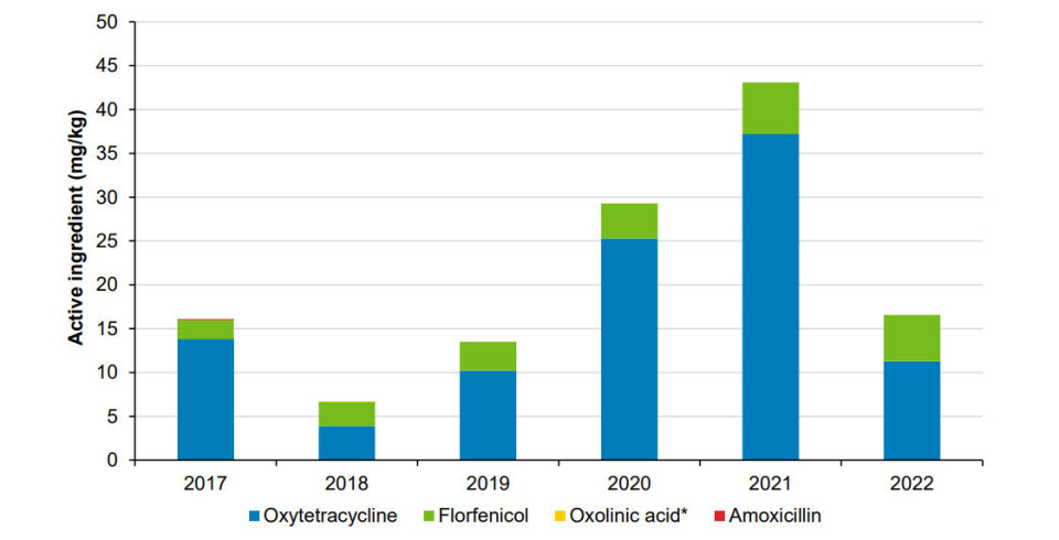 The amount of antibiotics given to Scottish farmed salmon last year dropped by almost two thirds compared to 2021. No oxolinic acid, an HP-CIA (highest priority critically important antibiotic), was used.