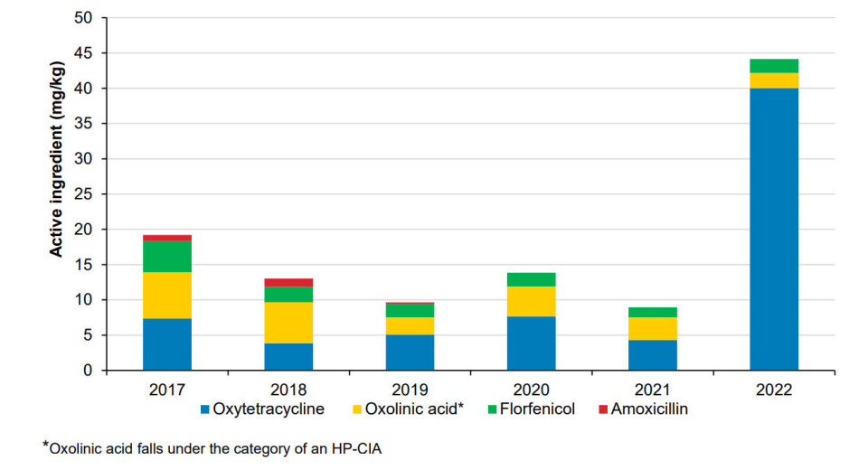 Antiobiotic use in the trout farming sector jumped because of an outbreak of Aeromonas salmonicida in large fish.