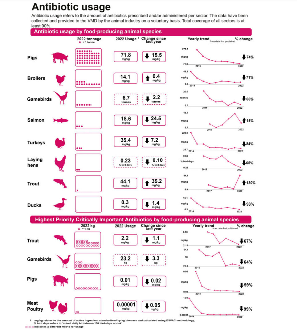 Antibiotic use by species of farmed animal.
