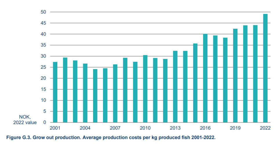Production costs rose by 17.9% in 2022, reaching NOK 49.12 per kilo. Production costs rose by 17.9% in 2022, reaching NOK 49.12 per kilo.