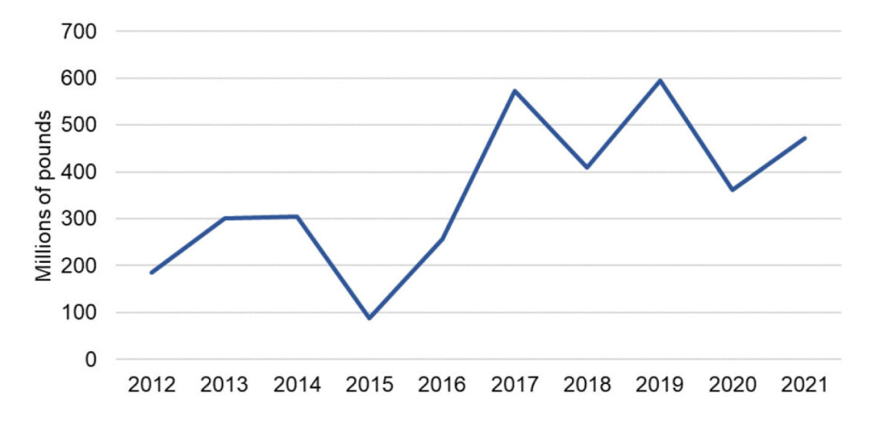 Gross value added by Scottish aquaculture has tripled in a decade, and bounced back well after Covid.