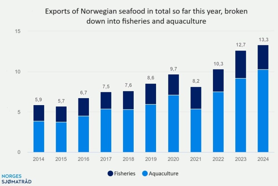 Value of Norwegian seafood exports for January in each of the last 11 years.