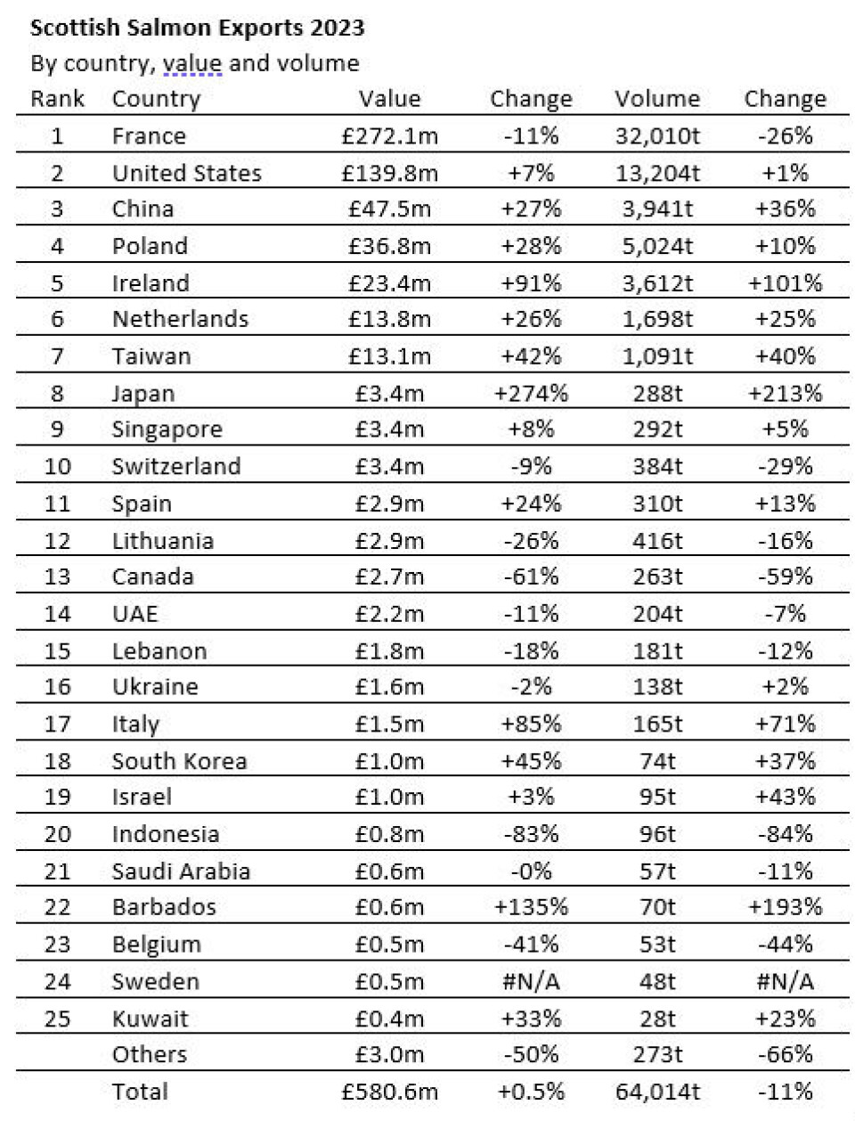 Value and volume of Scottish salmon exports by country.