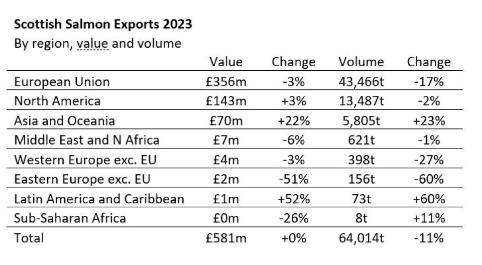 Value and volume of Scottish salmon exports by region.