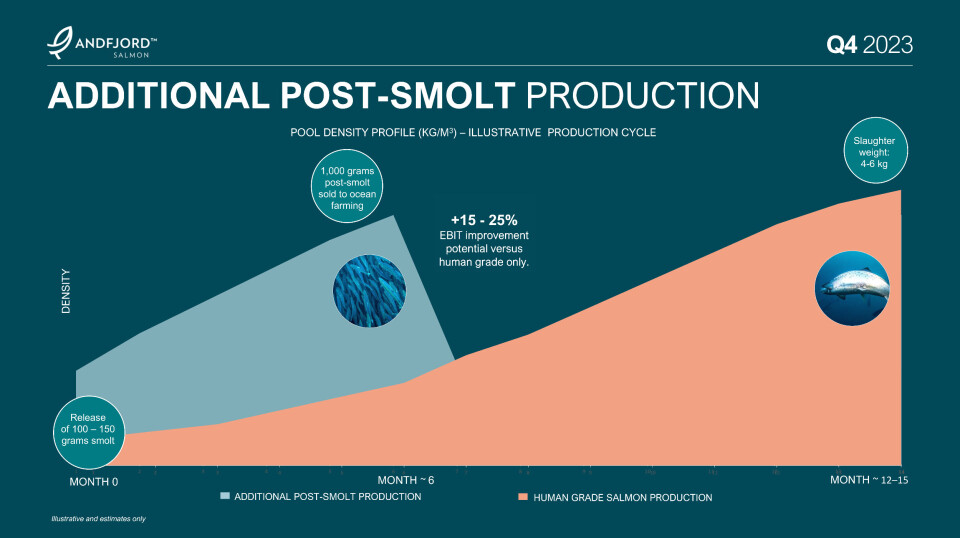 The illustration shows how Andfjord Salmon envisages the benefits of post-smolt production through increased utilisation of space in the facility. The figures show biomass density.