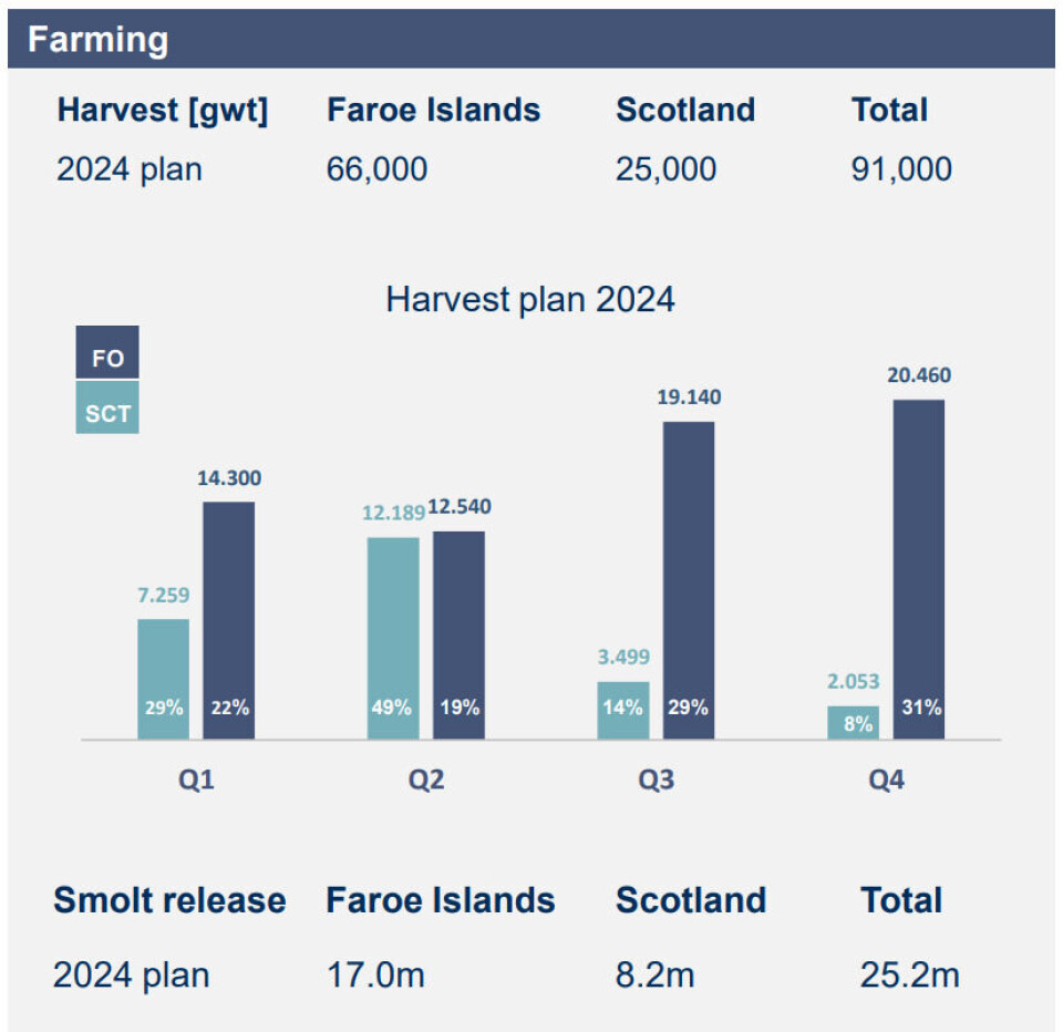 Bakkafrost intends to have most of its 2023 harvesting done by the end of June.