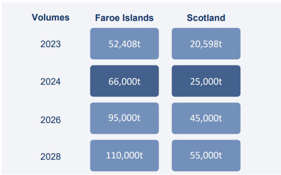 Bakkafrost believes its significant investment in larger smolts and more treatment resources will enable it to produce 55,000 gutted weight tonnes in Scotland by 2028.