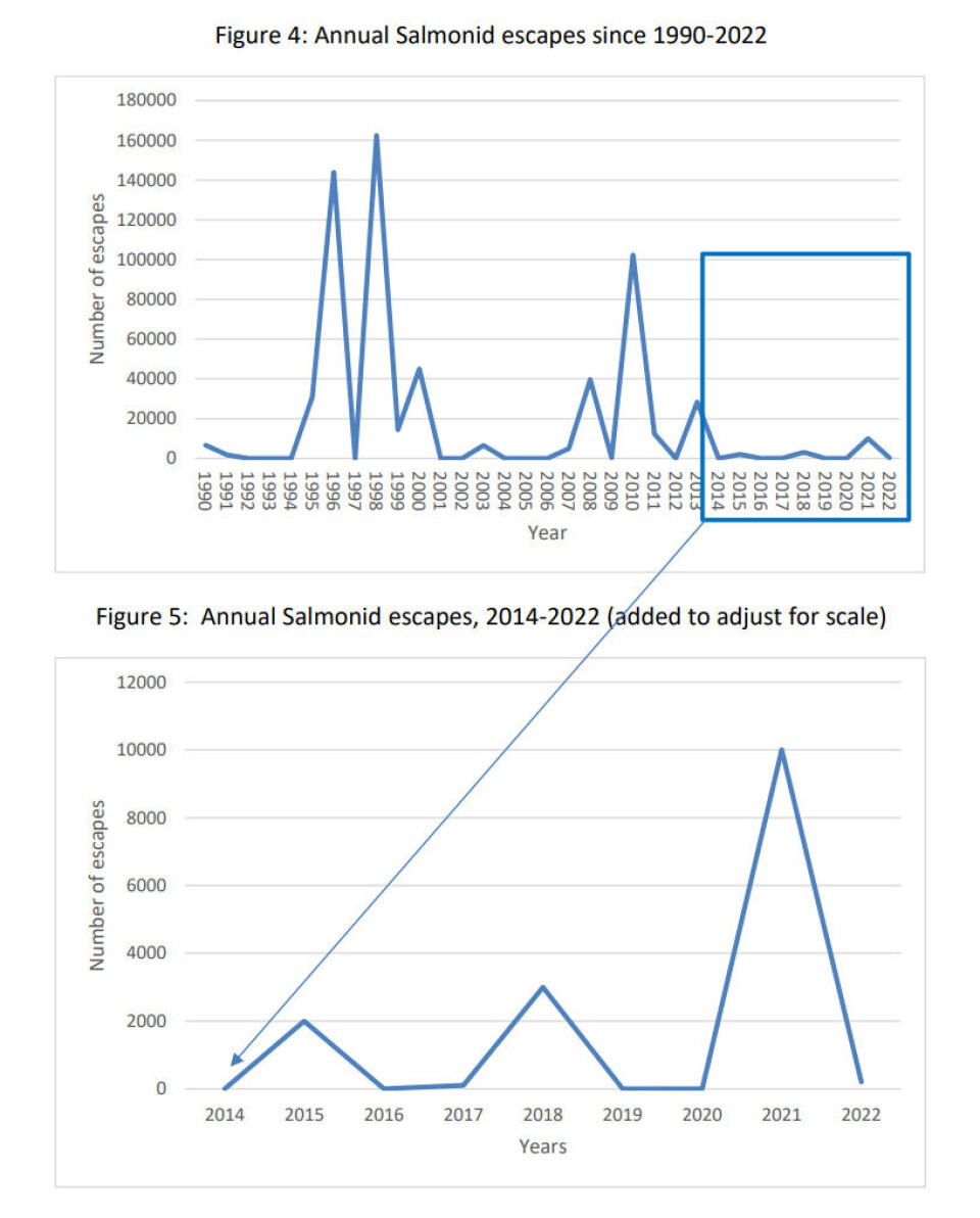 Newfoundland farmed salmonid escape figures.