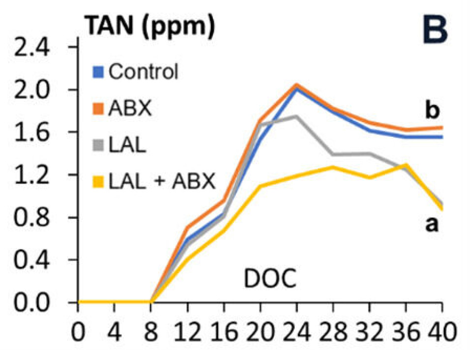 Total ammonia nitrogen (TAN) during the trial (P<0.05).