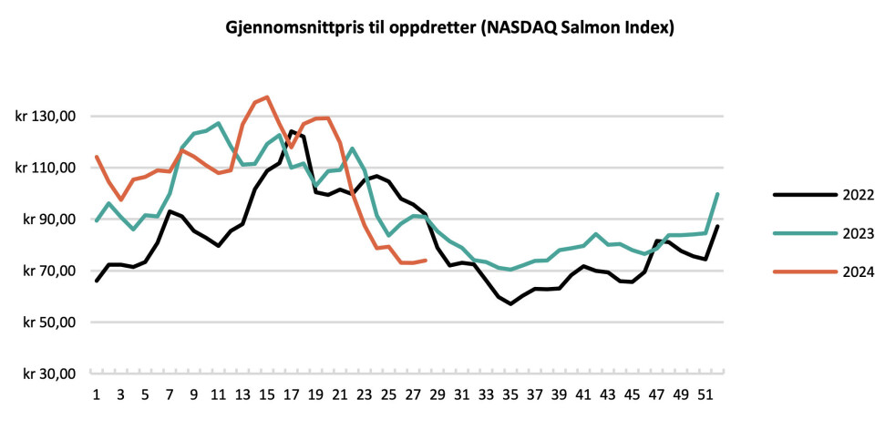 Last week's spot price (orange line) was lower than in the same week in 2022 or 2023.
