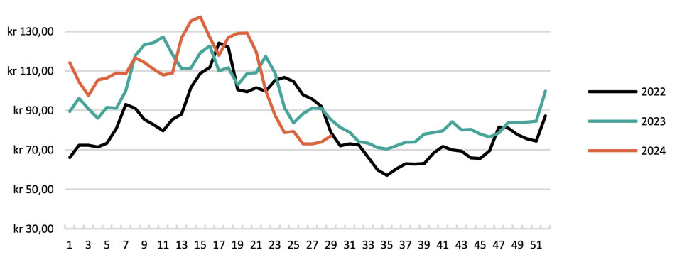 The spot price for Norwegian salmon has levelled out after a steep fall earlier in the summer.
