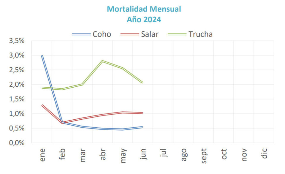 Monthly mortality figures for Atlantic salmon (red line), coho salmon (blue line) and rainbow trout (green line).