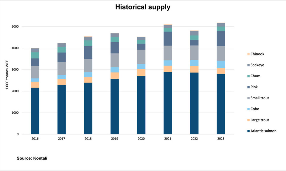 The supply of Atlantic salmon dipped last year but the volume of wild-caught salmonids increased, largely due to a rise in pink salmon catches.
