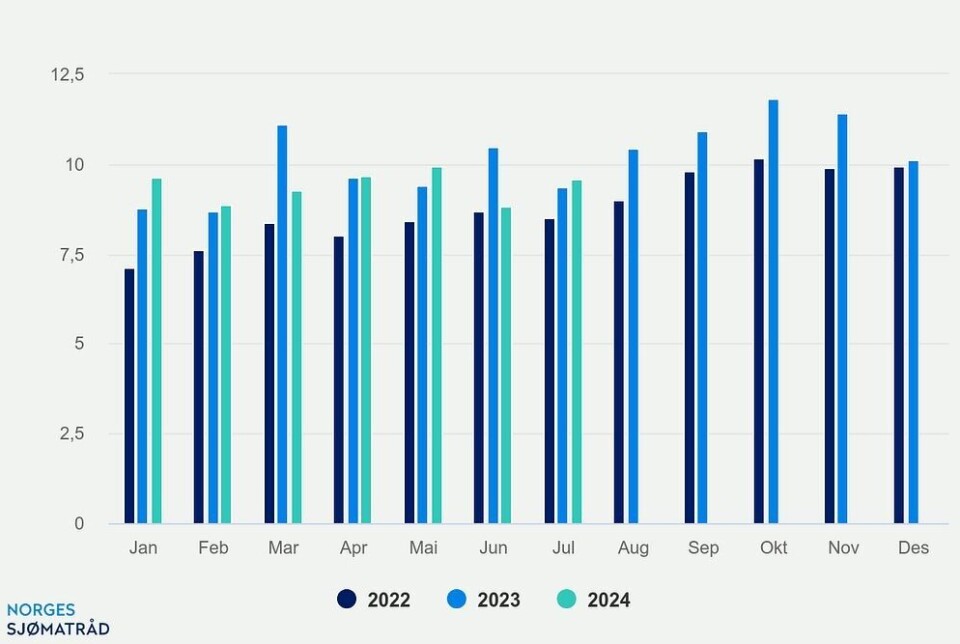 Monthly value of Norwegian salmon exports (NOK billions). Lower prices meant last month's exports made just 3% higher revenue than in July 2023, despite volume being 13% higher, and that was increase due to a weak krone.