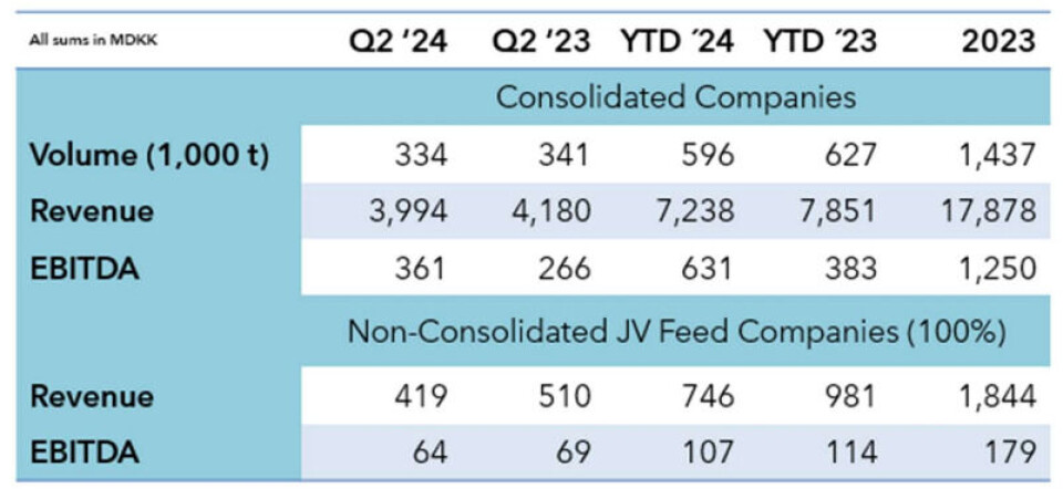 BioMar's sales volume and revenue were lower in Q2 than in the same period last year but EBITDA was stronger.